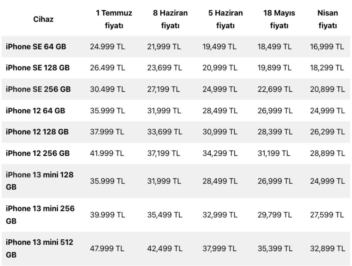 Apple'dan bir zam daha: İşte son zam kararıyla birlikte güncellenen fiyat listesi - Resim : 2