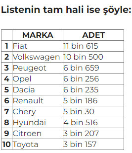 Temmuz ayında Türkiye’de en çok satılan otomobil modelleri belli oldu - Resim : 1