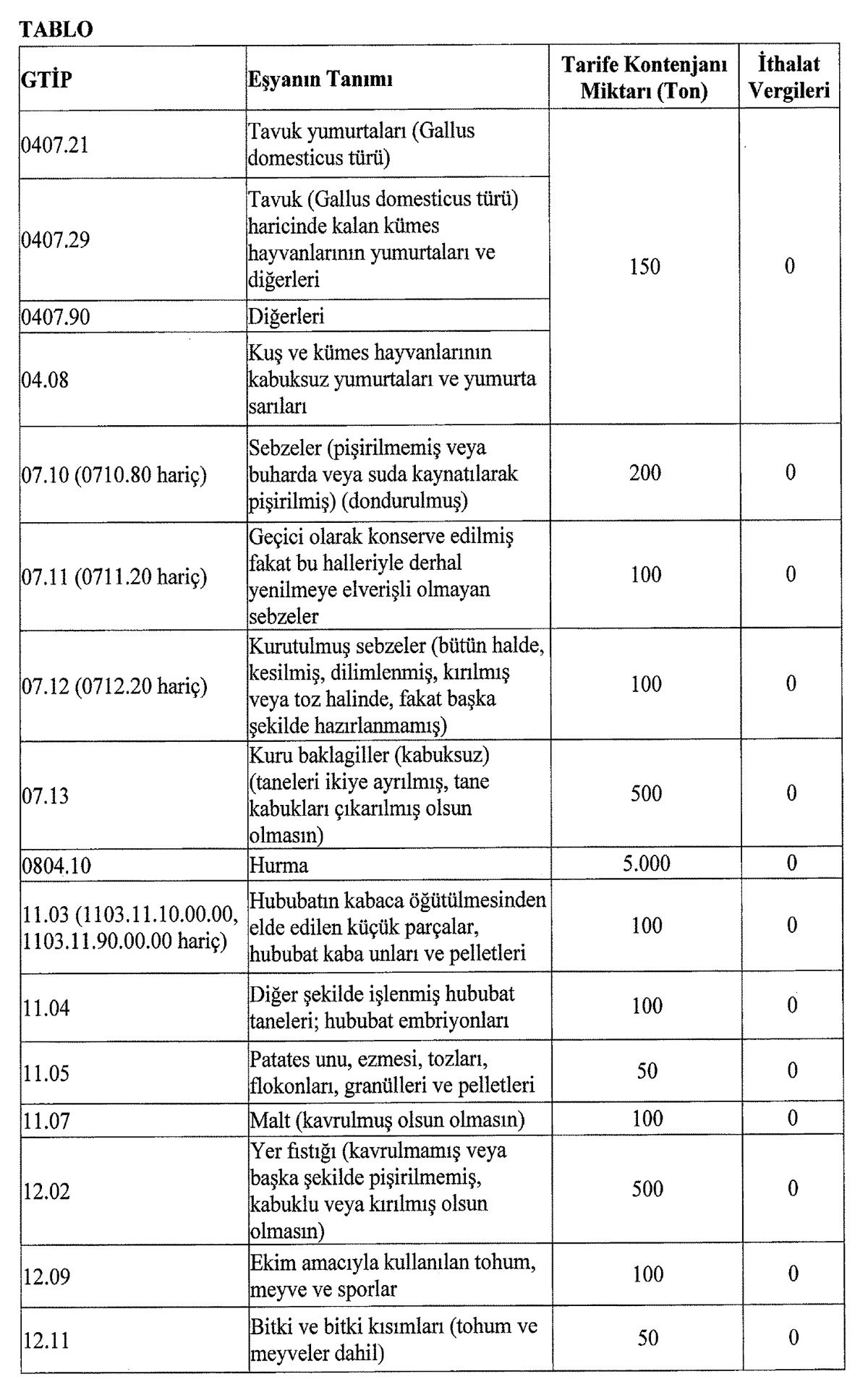 Türkiye, bazı tarım ürünlerinin ithalatından BAE'den vergi almayacak - Resim : 1