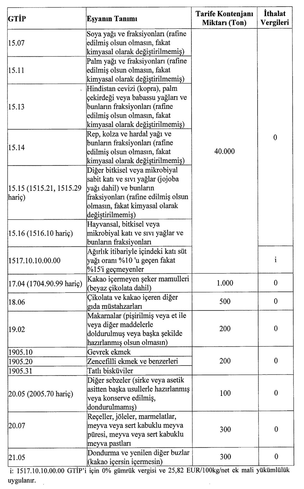 Türkiye, bazı tarım ürünlerinin ithalatından BAE'den vergi almayacak - Resim : 2
