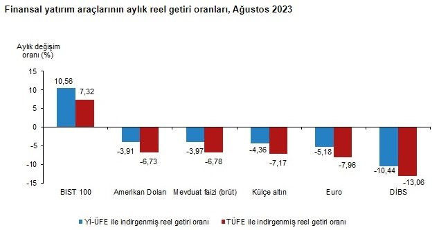 Ağustos ayında en çok kazandıran yatırım aracı belli oldu - Resim : 1