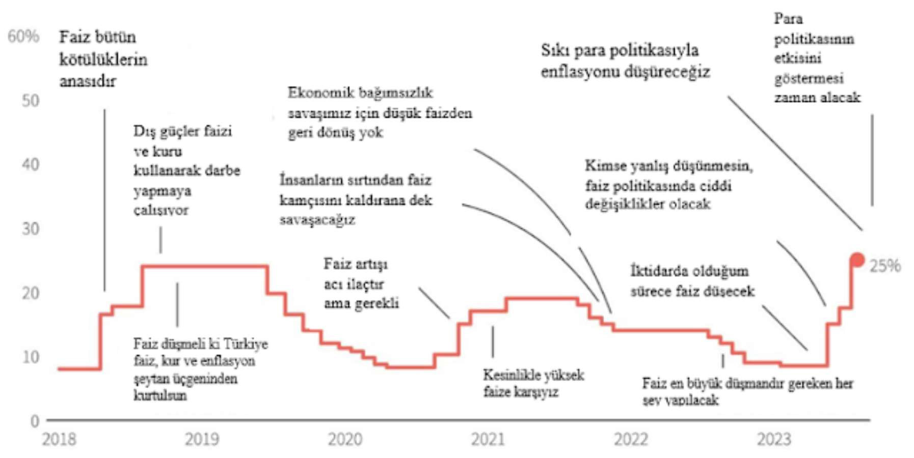 Faizler yükselirken enflasyon neden düşmüyor? Ünlü ekonomist sebeplerini açıkladı - Resim : 1