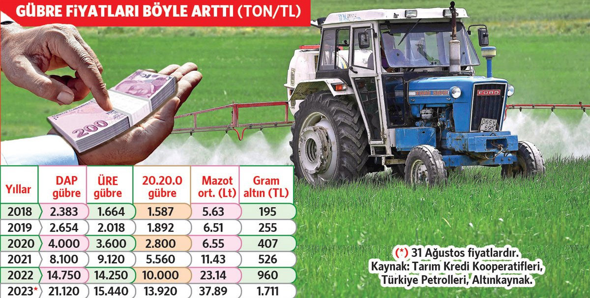 Çiftçinin maliyetinde büyük artış: Gübre fiyatları el yakıyor - Resim : 1