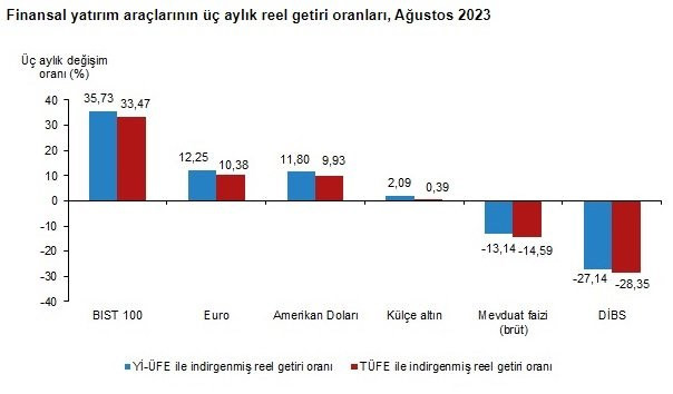 Ağustos ayında en çok kazandıran yatırım aracı belli oldu - Resim : 2