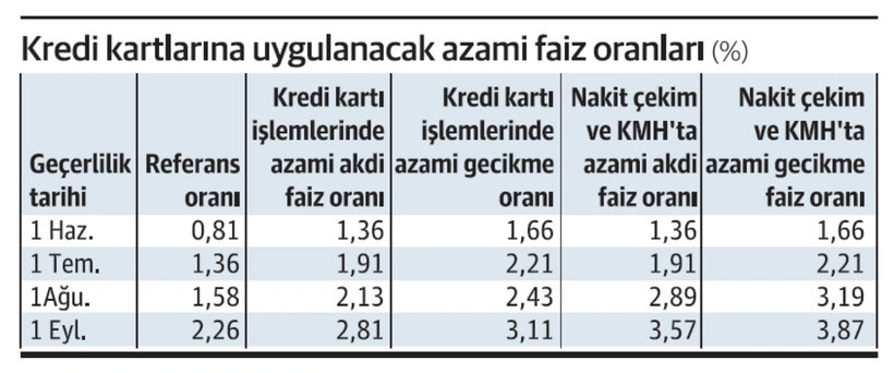 Kredi kartı borcu olanlar dikkat: 21 Eylül'de değişecek - Resim : 1