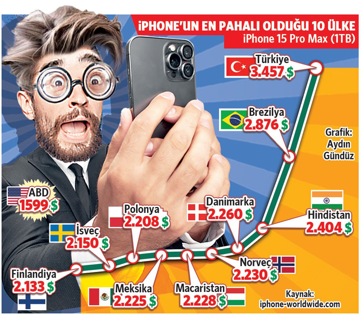 Türkiye, telefonun en pahalı olduğu ülke unvanını aldı - Resim : 1