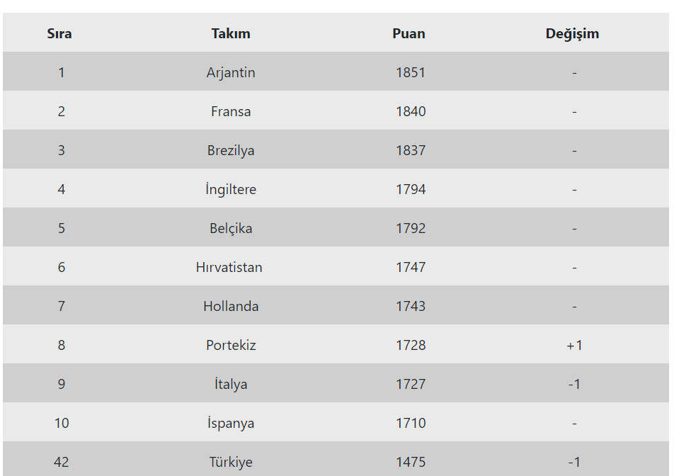Türkiye, FIFA dünya sıralamasında 42. sıraya geriledi - Resim : 1