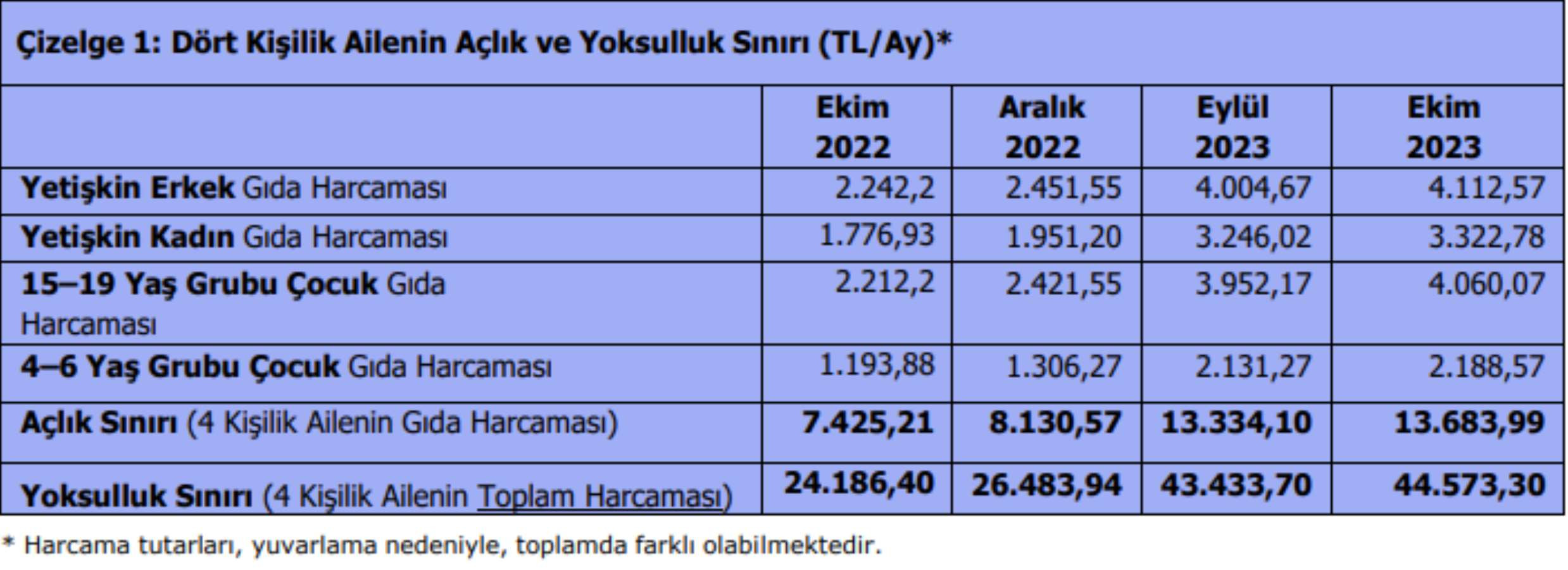 Türk-İş açıkladı: Bekarların yaşam maliyeti 17 bini aştı - Resim : 1