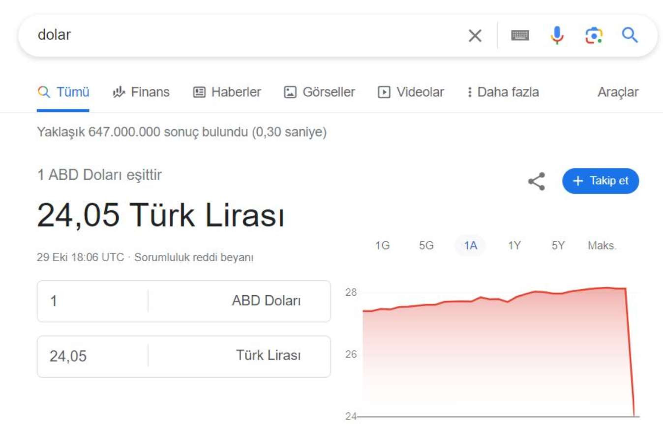 Görenler inanamadı: Dolar, Google aramalarında 24 TL'ye düştü - Resim : 1