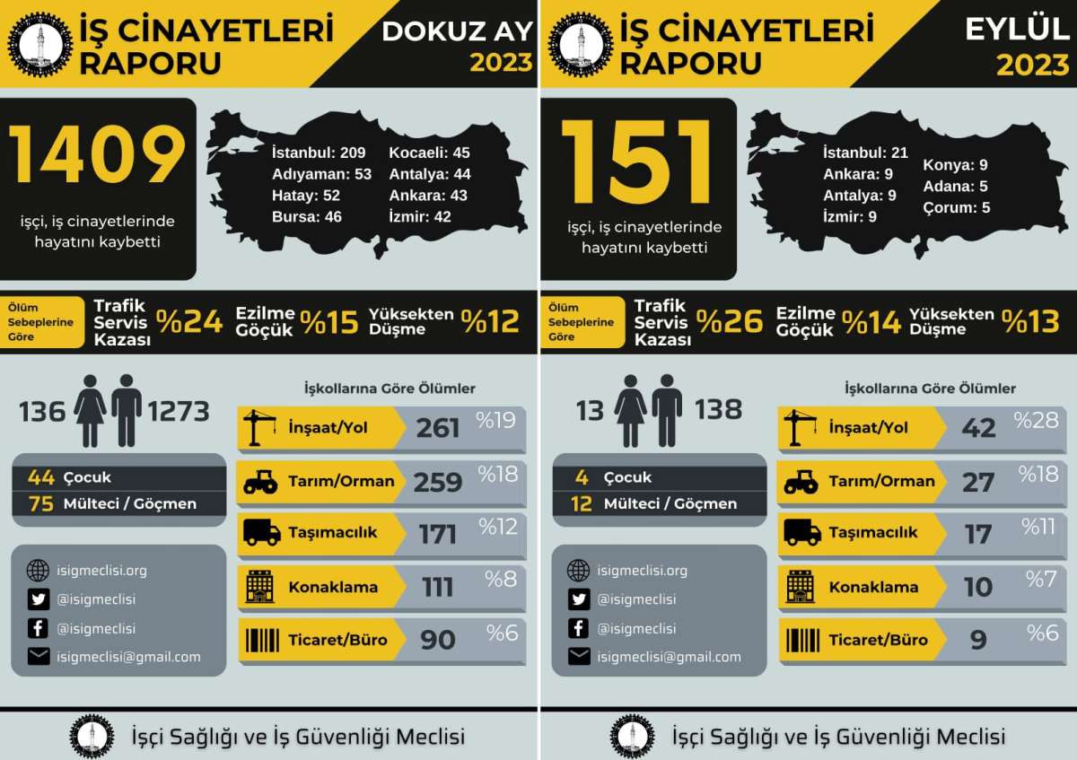 İş cinayetleri raporu açıklandı: En az 1409 işçi hayatını kaybetti, 44’ü çocuk - Resim : 1