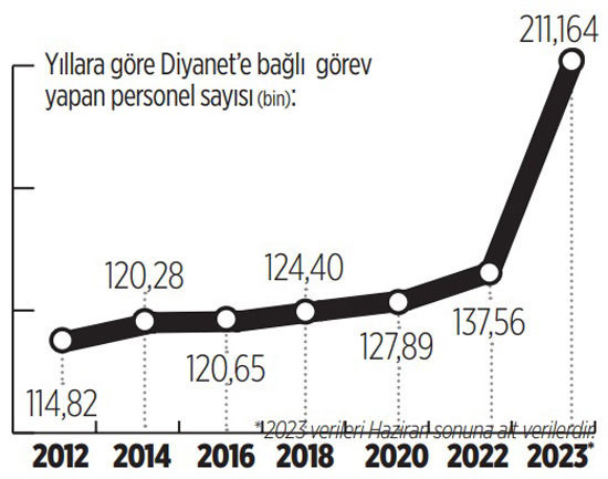 Diyanet'in personel sayısı altı ayda 73 bin arttı - Resim : 1