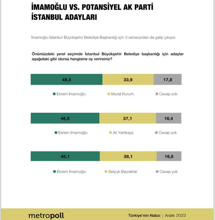 MetroPOLL anketi: İmamoğlu, AKP'nin muhtemel 3 adayına fark atıyor - Resim : 1
