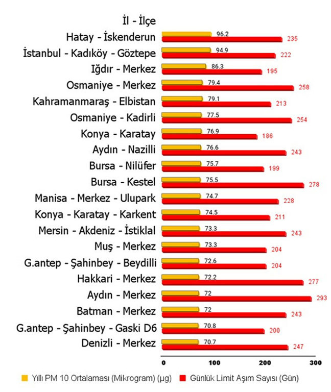 Türkiye'nin havası en kirli 20 bölgesi: İlk sırada Hatay var - Resim : 1
